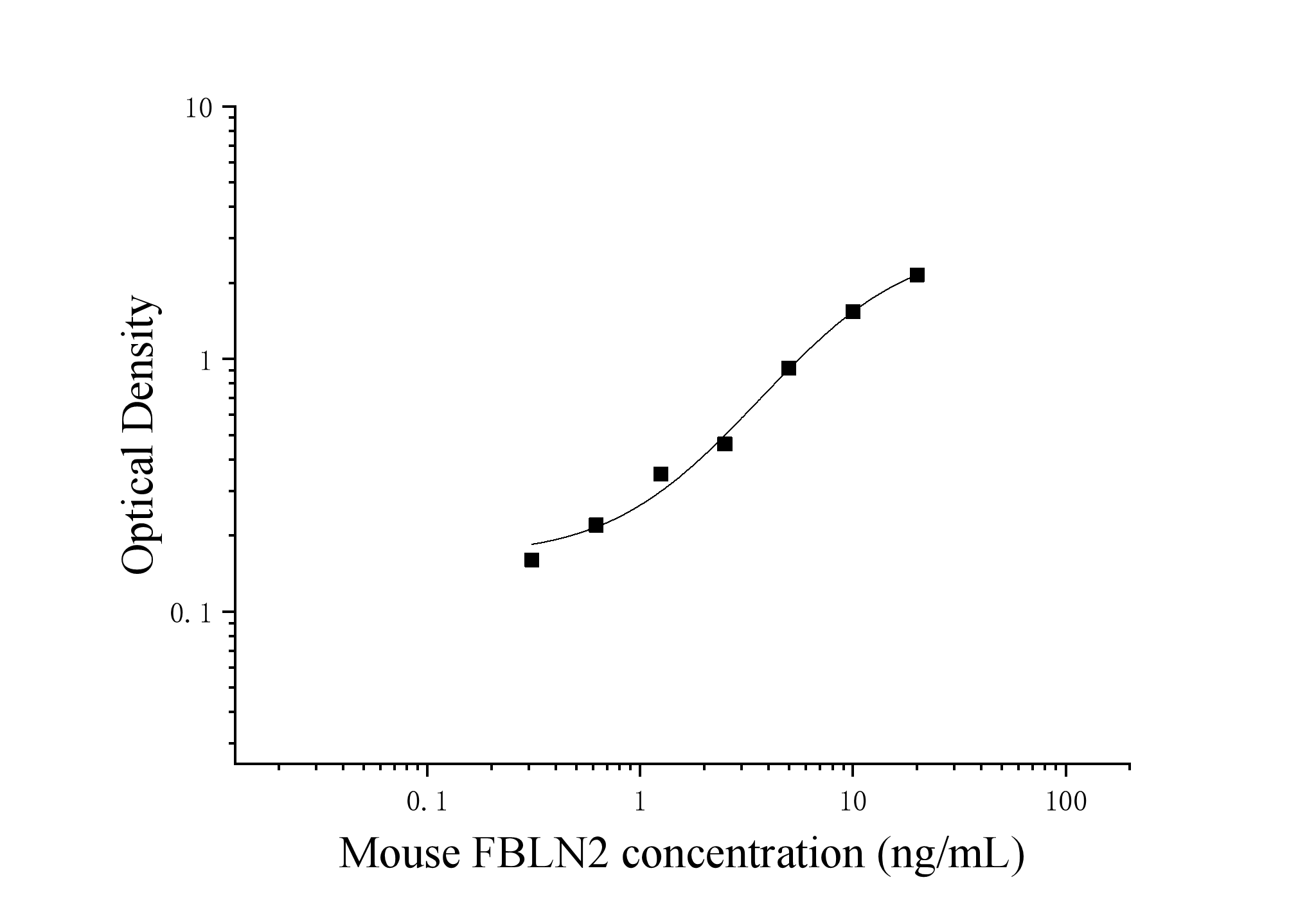 Mouse Fibulin 2 (FBLN2) ELISA Kit Mouse Fibulin 2 (FBLN2) ELISA Kit